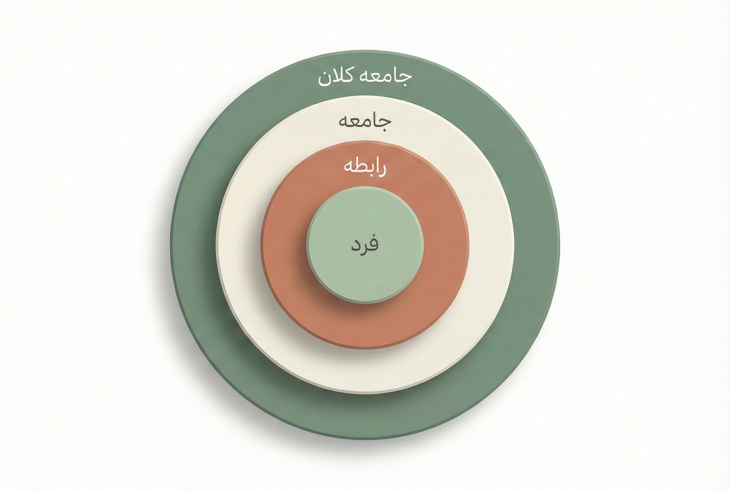 نمودار چهار لایه خشونت IPV